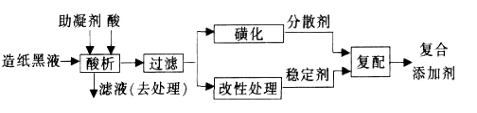 造紙黑液提取木質(zhì)素制水煤漿