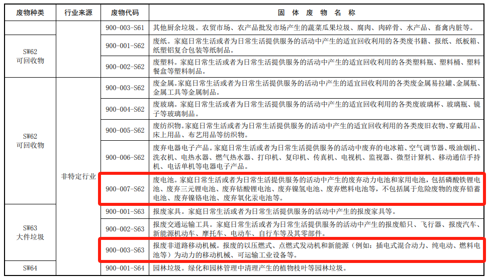 廢電池、廢棄電器電子產(chǎn)品
