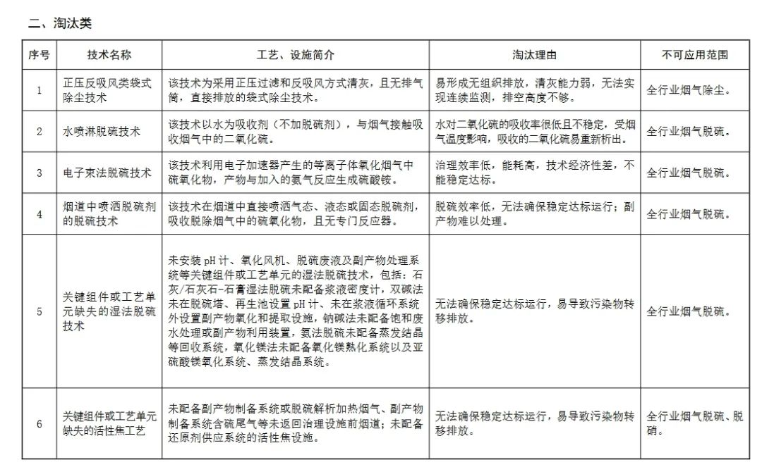 生態環境部：這些除塵、脫硫脫硝、VOCs治理技術將限制或淘汰3
