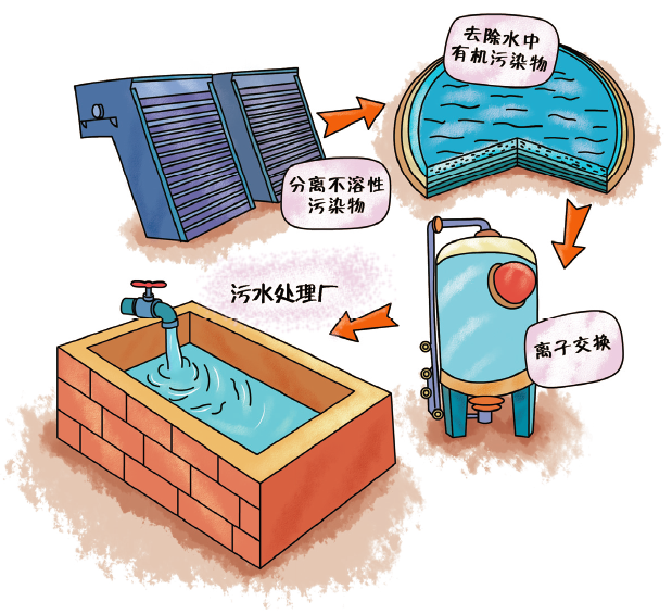 【環保干貨】城鎮生活污水是怎樣進行凈化處理的？